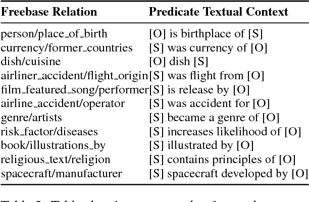 Figure 3 for Zero-Shot Question Generation from Knowledge Graphs for Unseen Predicates and Entity Types