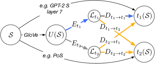 Figure 1 for Low-Dimensional Structure in the Space of Language Representations is Reflected in Brain Responses