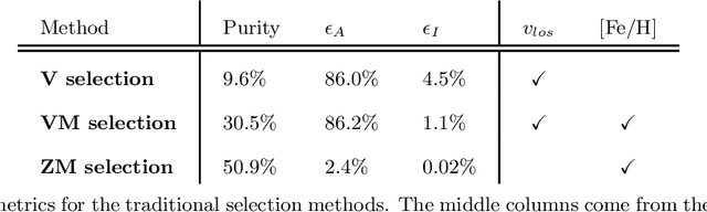 Figure 2 for Cataloging Accreted Stars within Gaia DR2 using Deep Learning