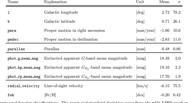 Figure 4 for Cataloging Accreted Stars within Gaia DR2 using Deep Learning
