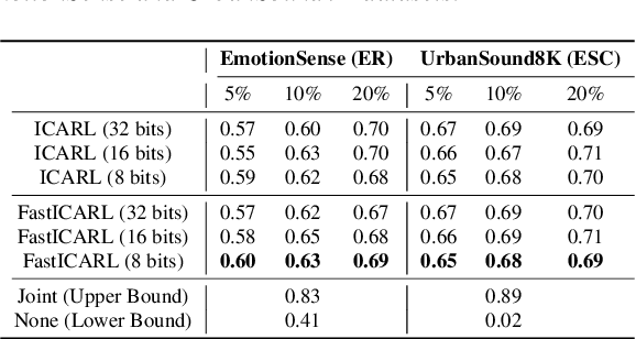 Figure 1 for FastICARL: Fast Incremental Classifier and Representation Learning with Efficient Budget Allocation in Audio Sensing Applications