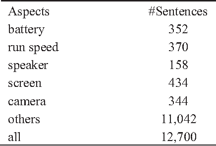 Figure 4 for Aspect-based Opinion Summarization with Convolutional Neural Networks
