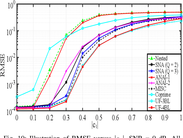 Figure 2 for ULA Fitting for Sparse Array Design