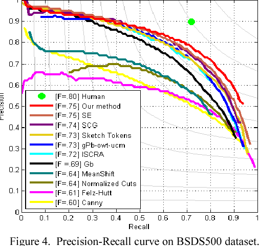 Figure 4 for Contour Detection from Deep Patch-level Boundary Prediction