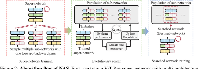 Figure 3 for Searching for Efficient Multi-Stage Vision Transformers