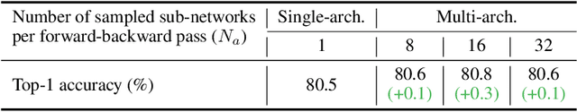 Figure 4 for Searching for Efficient Multi-Stage Vision Transformers