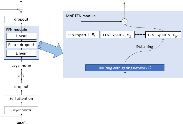 Figure 1 for Building a great multi-lingual teacher with sparsely-gated mixture of experts for speech recognition