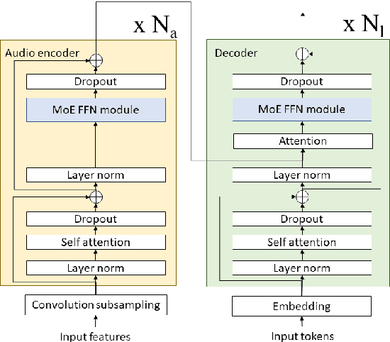 Figure 3 for Building a great multi-lingual teacher with sparsely-gated mixture of experts for speech recognition