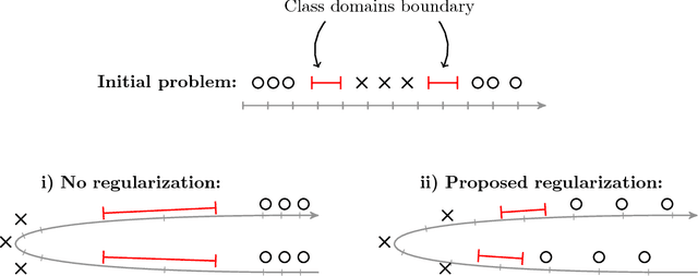Figure 1 for Laplacian Networks: Bounding Indicator Function Smoothness for Neural Network Robustness