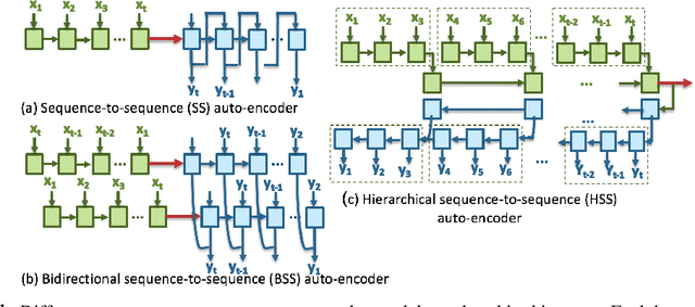 Figure 1 for Multivariate Time-series Similarity Assessment via Unsupervised Representation Learning and Stratified Locality Sensitive Hashing: Application to Early Acute Hypotensive Episode Detection