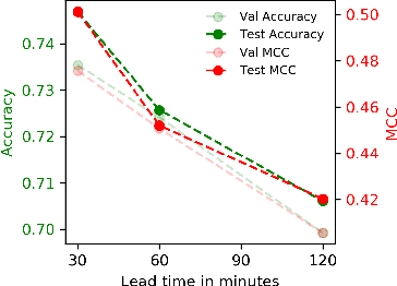 Figure 3 for Multivariate Time-series Similarity Assessment via Unsupervised Representation Learning and Stratified Locality Sensitive Hashing: Application to Early Acute Hypotensive Episode Detection