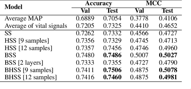 Figure 2 for Multivariate Time-series Similarity Assessment via Unsupervised Representation Learning and Stratified Locality Sensitive Hashing: Application to Early Acute Hypotensive Episode Detection