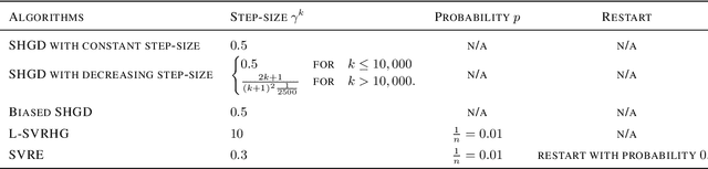 Figure 2 for Stochastic Hamiltonian Gradient Methods for Smooth Games