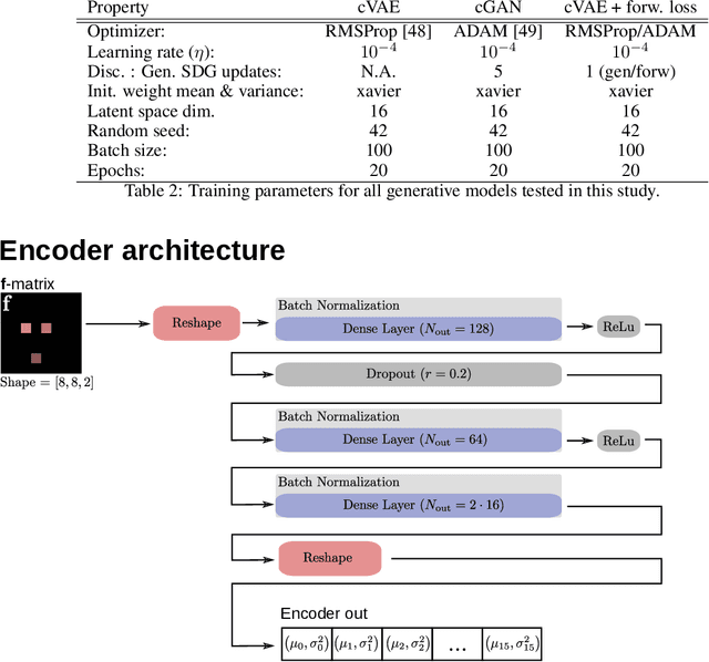Figure 4 for Digital phase-only holography using deep conditional generative models