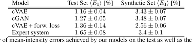 Figure 2 for Digital phase-only holography using deep conditional generative models