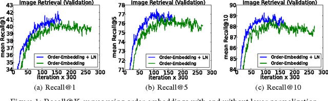 Figure 2 for Layer Normalization