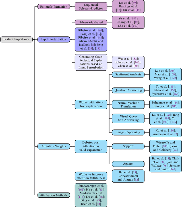 Figure 3 for Local Interpretations for Explainable Natural Language Processing: A Survey