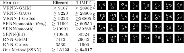Figure 4 for Stochastic Sequential Neural Networks with Structured Inference