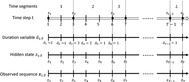 Figure 1 for Stochastic Sequential Neural Networks with Structured Inference