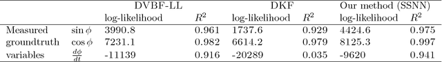 Figure 2 for Stochastic Sequential Neural Networks with Structured Inference