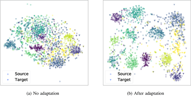 Figure 4 for Revisiting Deep Subspace Alignment for Unsupervised Domain Adaptation