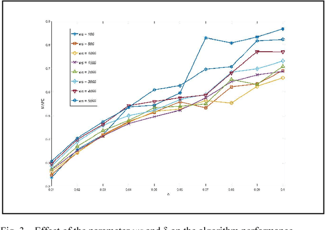 Figure 3 for Power Plant Performance Modeling with Concept Drift