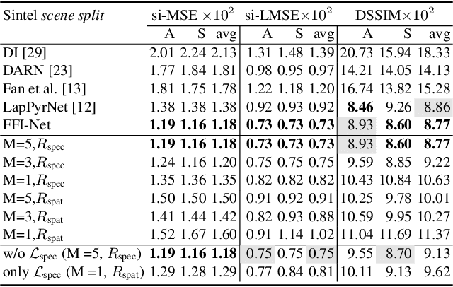 Figure 2 for Fast Fourier Intrinsic Network