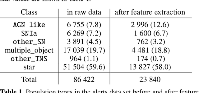 Figure 2 for Fink: early supernovae Ia classification using active learning