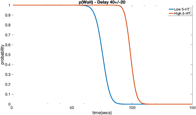 Figure 3 for Neuromodulated Patience for Robot and Self-Driving Vehicle Navigation