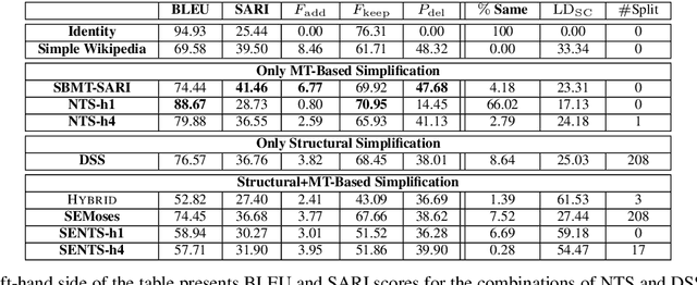Figure 3 for Simple and Effective Text Simplification Using Semantic and Neural Methods