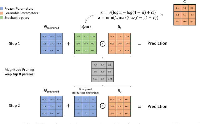Figure 4 for Parameter Efficient Diff Pruning for Bias Mitigation