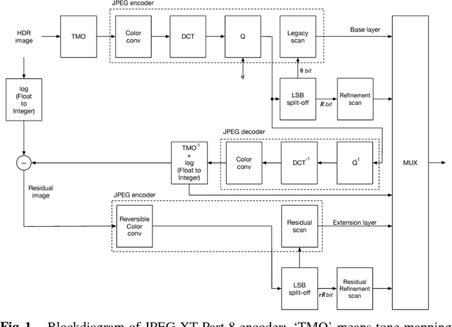 Figure 1 for Two-Layer Lossless HDR Coding using Histogram Packing Technique with Backward Compatibility to JPEG