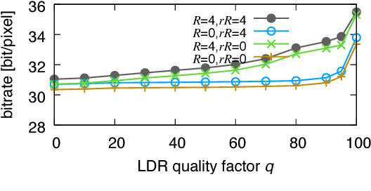 Figure 3 for Two-Layer Lossless HDR Coding using Histogram Packing Technique with Backward Compatibility to JPEG