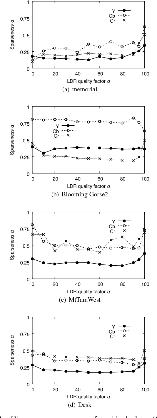 Figure 4 for Two-Layer Lossless HDR Coding using Histogram Packing Technique with Backward Compatibility to JPEG