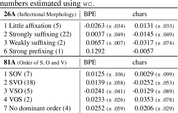 Figure 4 for What Kind of Language Is Hard to Language-Model?