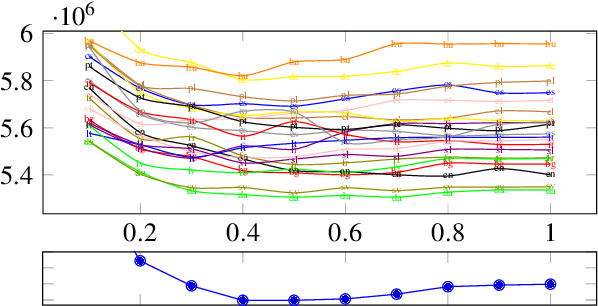 Figure 3 for What Kind of Language Is Hard to Language-Model?