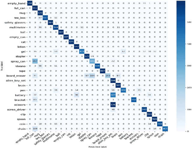 Figure 3 for Tactile-ViewGCN: Learning Shape Descriptor from Tactile Data using Graph Convolutional Network
