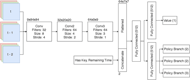 Figure 2 for Obstacle Tower Without Human Demonstrations: How Far a Deep Feed-Forward Network Goes with Reinforcement Learning