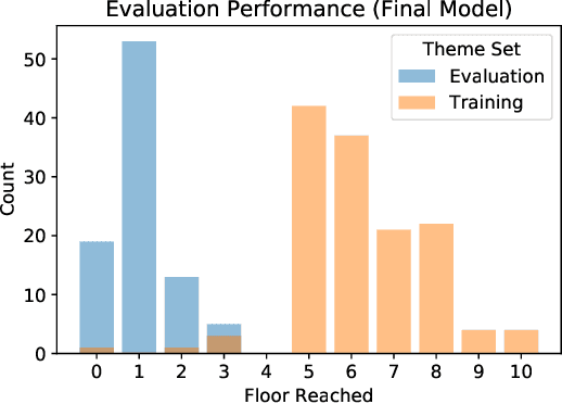 Figure 4 for Obstacle Tower Without Human Demonstrations: How Far a Deep Feed-Forward Network Goes with Reinforcement Learning