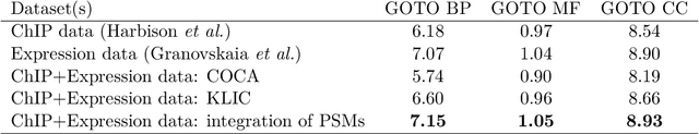 Figure 2 for Kernel learning approaches for summarising and combining posterior similarity matrices