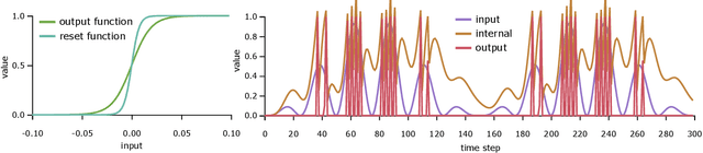 Figure 3 for Spiking Machine Intelligence: What we can learn from biology and how spiking Neural Networks can help to improve Machine Learning