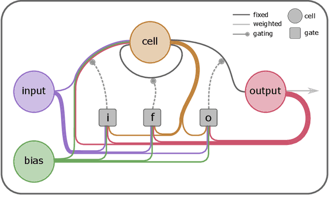 Figure 4 for Spiking Machine Intelligence: What we can learn from biology and how spiking Neural Networks can help to improve Machine Learning