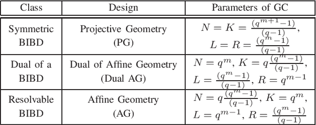 Figure 4 for Gradient Coding Based on Block Designs for Mitigating Adversarial Stragglers
