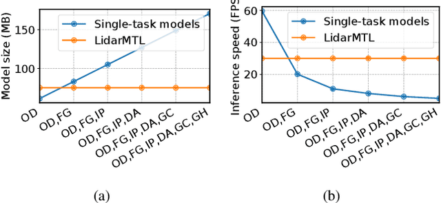 Figure 3 for A Simple and Efficient Multi-task Network for 3D Object Detection and Road Understanding