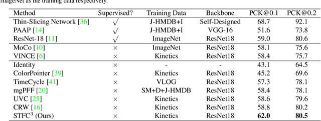 Figure 4 for Breaking Shortcut: Exploring Fully Convolutional Cycle-Consistency for Video Correspondence Learning