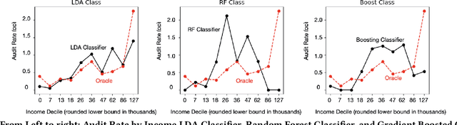 Figure 3 for Algorithmic Fairness and Vertical Equity: Income Fairness with IRS Tax Audit Models