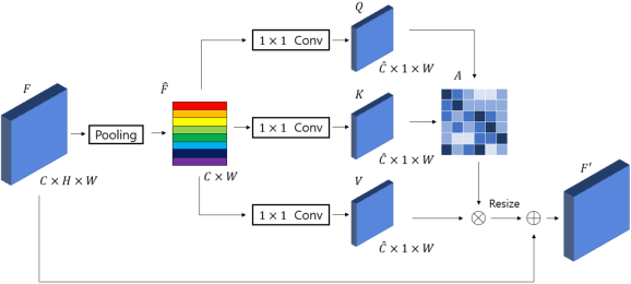 Figure 3 for ASAP: Accurate semantic segmentation for real time performance