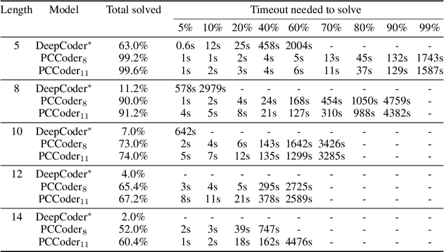 Figure 4 for Automatic Program Synthesis of Long Programs with a Learned Garbage Collector