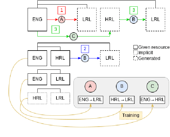 Figure 2 for Data-adaptive Transfer Learning for Translation: A Case Study in Haitian and Jamaican