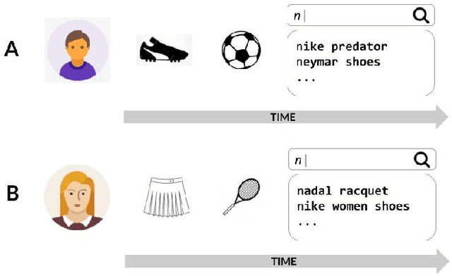 Figure 1 for "An Image is Worth a Thousand Features": Scalable Product Representations for In-Session Type-Ahead Personalization